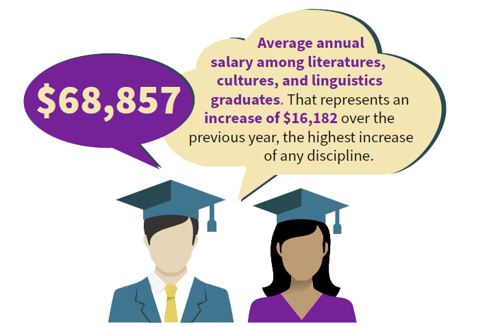Infographic showing results from the Illini Success Survey. 90% of new LAS alumni secured first destinations. The average annual salary among literatures, cultures, and linguistics graduates was $68,857. That represents an increase of $16,182 over the previous year, the highest increase of any discipline.