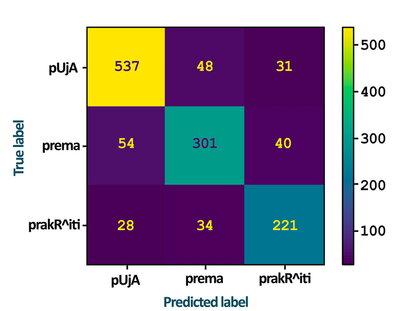 An example of the output from the NLP as described by Rini Mehta: In the confusion matrix pictured here, the y-axis shows the labels used by the poet himself: pUjA/devotion, prema/love, and prakR^iti/nature. The x-axis is the machine’s predictions. Out of 395 ‘love’ songs, the machine caught 301.
