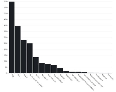 Graph showing the main thematic categories or Parjays of Rabindrasangeet (Tagore songs)